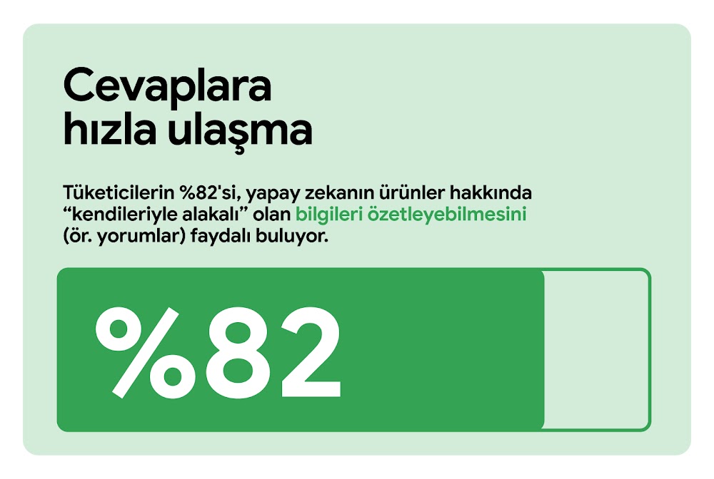 Cevaplara hızla ulaşma. Tüketicilerin %82'si, yapay zekanın ürünler hakkında "kendileriyle alakalı" olan bilgileri özetleyebilmesini (ör. yorumlar) faydalı buluyor. %82'nin sabit yeşil, kalan miktarın da şeffaf göründüğü yatay bir ölçüm çubuğu.
