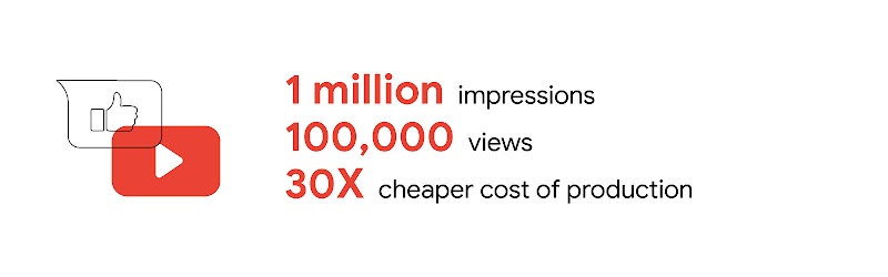 Stat card reads, from top to bottom: “1 million impressions”; “100,000 views”; and “30X cheaper cost of production”. To the left, a thumbs-up icon inside a speech bubble, and a red YouTube icon overlay.