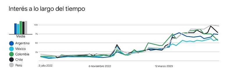 Un gráfico de líneas muestra el crecimiento del interés del término inteligencia artificial en Argentina, México, Colombia, Chile y Perú