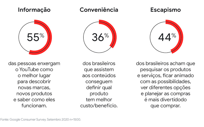 Entenda como o YouTube pode mudar a maneira como você se relaciona com seus consumidores