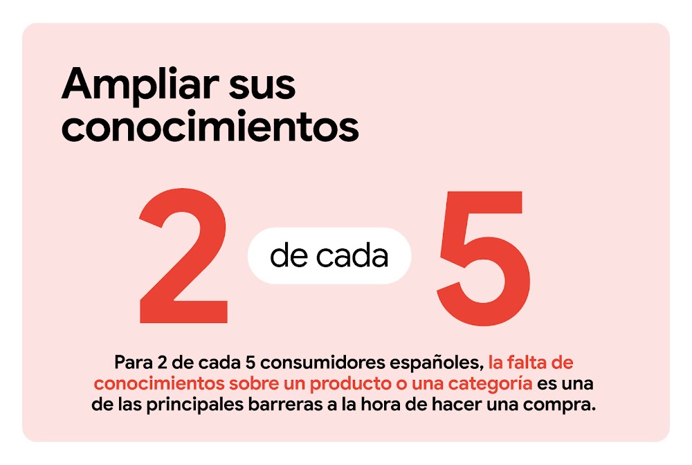 Aportar información. Para 2 de cada 5 consumidores, la falta de conocimientos sobre un producto o una categoría es una de las principales barreras a la hora de hacer una compra. Las cifras 2 y 5 aparecen en un formato más grande y centradas en el marco.