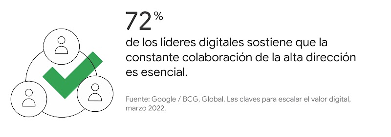3 íconos de personas y una tilde en verde. A la izquierda, dice: El 72% de los líderes digitales sostiene que la constante colaboración de la alta dirección es esencial.