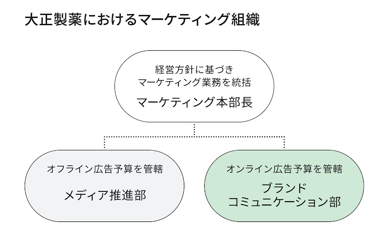 大正製薬では「メディア推進部」がマスメディアのバイイングを担っていた。インターネットの普及に伴い、適切なタイミングで生活者に情報を届ける重要性が増す中で、デジタル広告を重視するようになった。その結果、ブランドのコミュニケーションプランニングを担う「ブランドコミュニケーション部」がデジタル広告を管轄するようになった。