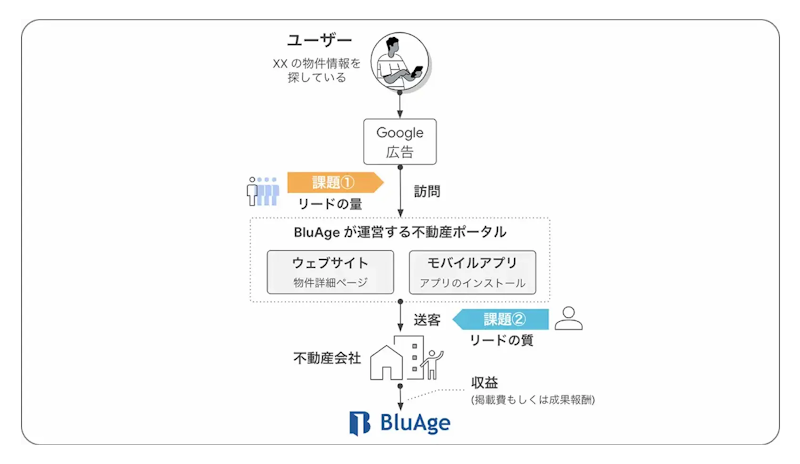BluAge が抱えていた 2 つの課題