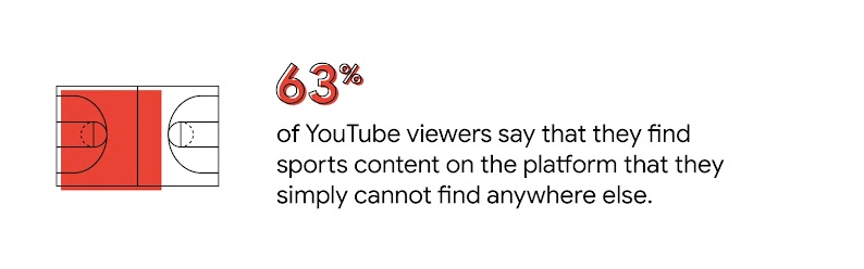 YouTube overlays a basketball court, representing 63% of YouTube viewers, who say they find sports content on the platform that they simply cannot find anywhere else, highlighting its potential to increase reach through sports advertising.