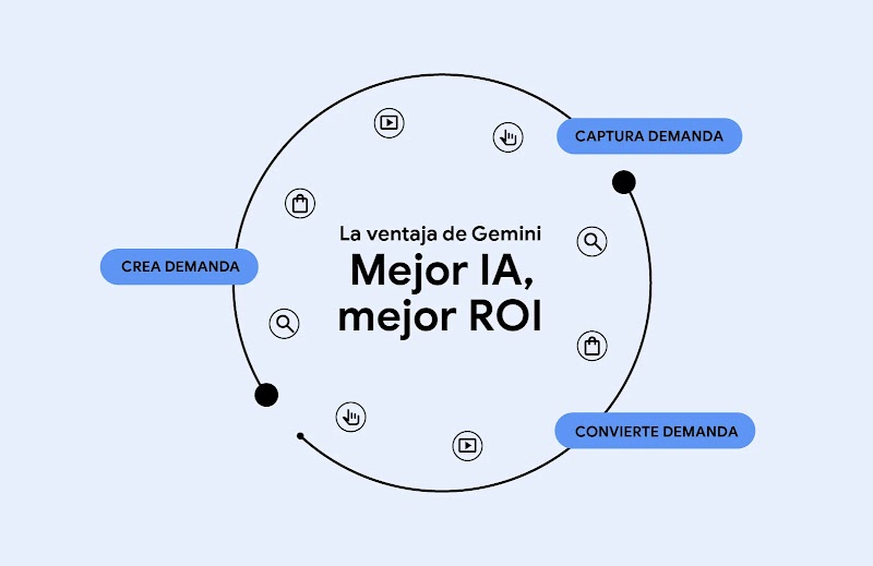 Gráfico circular con iconos digitales. En el centro dice: "La ventaja de Gemini. Mejor IA, mejor ROI". Tres etiquetas azules señalan las fases del proceso a lo largo de la línea: "CREA DEMANDA", "CAPTURA DEMANDA" y "CONVIERTE DEMANDA".