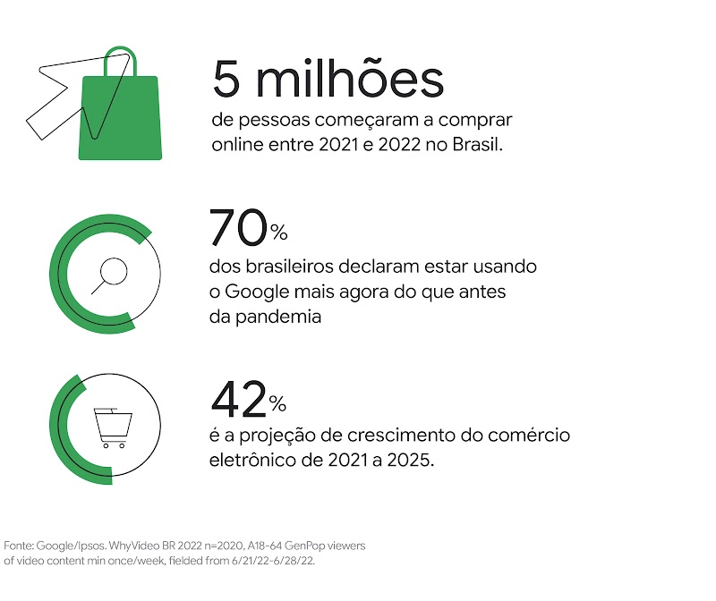 5 milhões de pessoas começaram a comprar online entre 2021 e 2022 no Brasil. 70% dos brasileiros declaram estar usando o Google mais agora do que antes da pandemia. 42% é a projeção de crescimento do comércio eletrônico de 2021 a 2025.