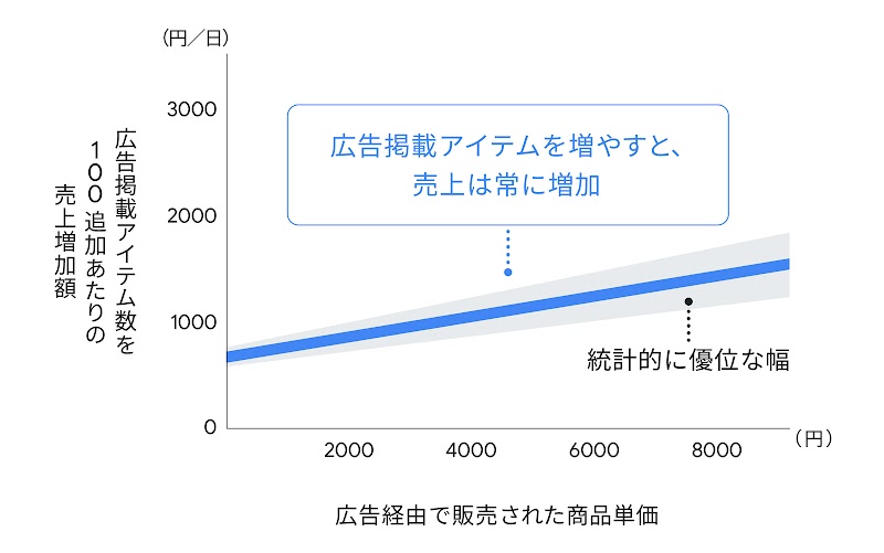 商品単価にかかわらず、掲載アイテム数が増えるほど売り上げが増加している。