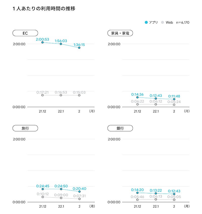 業界別で見た 1 人あたりのアプリ利用時間の推移