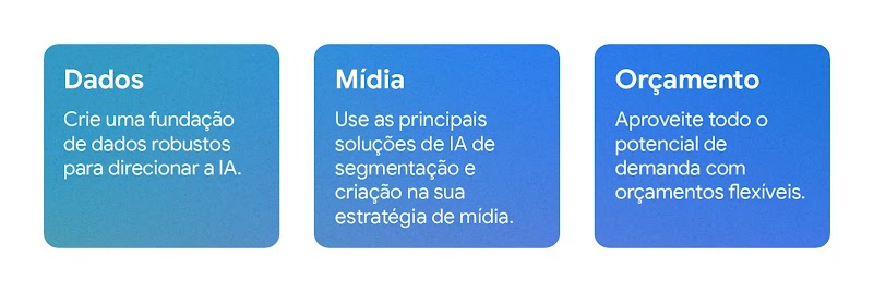 Infográfico onde se lê: “Dados: crie uma fundação de dados robustos para direcionar a IA. Mídia: use as principais soluções de IA de segmentação e criação na sua estratégia de mídia. Orçamento: aproveite todo o potencial de demanda com orçamentos flexíveis.”