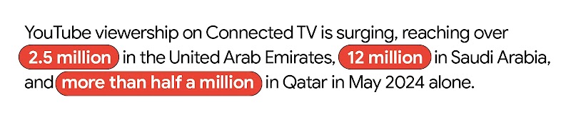 Image reads: YouTube viewership on Connected TV is surging, reaching over 2.5 million in the United Arab Emirates, 12 million in Saudi Arabia and more than a half million in Qatar in May 2024 alone.