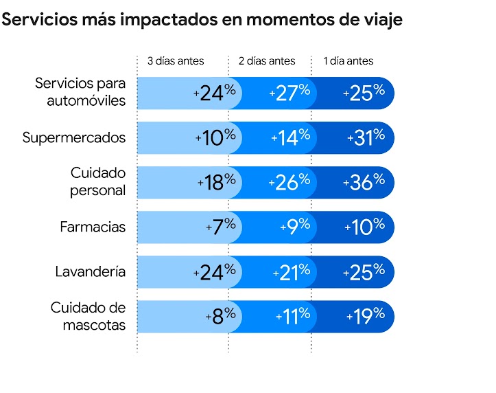 Servicios más impactados al momento de viajar: servicios para autor, supermercados, cuidado personal, farmacias, lavanderías y cuidado de mascotas.