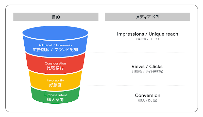 マーケティング ファネルと対応するフォーマット
