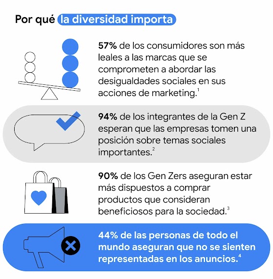 Cuatro íconos: una balanza, un globo de diálogo, una bolsa de compras y un megáfono muestran cuatro datos que reflejan por qué la diversidad importa.