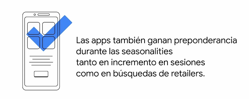 Un dispositivo móvil tiene sobre él un tilde azul con la leyenda: Las apps también ganan preponderancia durante las seasonalities tanto en incremento en sesiones como en búsquedas de retailers.