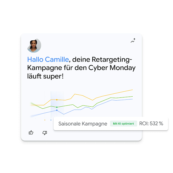 Eine Dashboard-Karte in der Benutzeroberfläche, die eine Nutzerin namens Camille begrüßt, ein aufsteigendes Liniendiagramm für eine Cyber Monday-Kampagne zeigt und einen durch KI optimierten ROI von 532% hervorhebt.