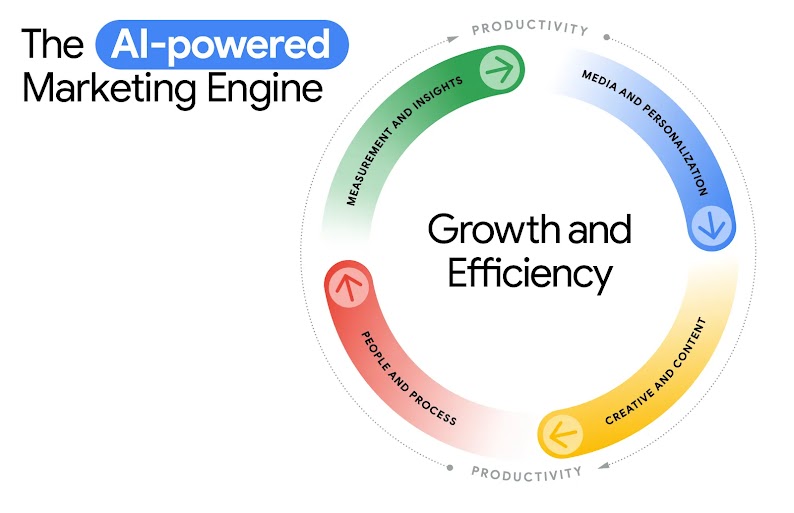 The AI-powered Marketing Engine is illustrated by a wheel with two rings. Productivity surrounds measurement and insights, media and personalization, creative and content, and people and process. Growth and efficiency are in the center.