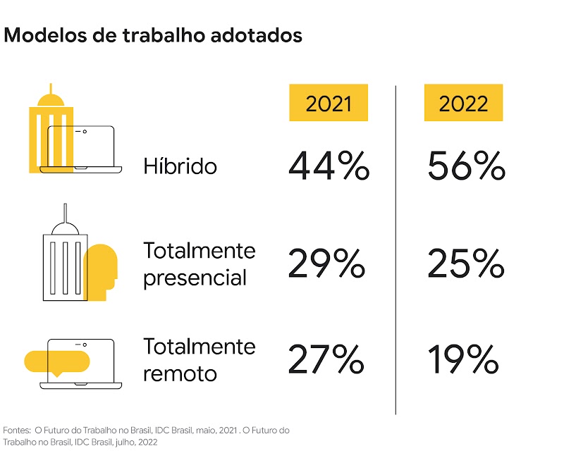 Modelos de trabalho adotados em 2021: 44% híbrido; 29% totalmente presencial; e 27% totalmente retomo. E em 2022: 56% híbrido; 25% totalmente presencial; e 19% totalmente remoto.