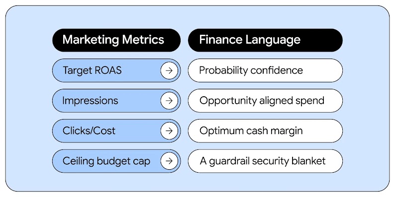 A comparison chart linking "Marketing Metrics" to "Finance Language." Blue buttons for Target ROAS, Impressions, Clicks/Cost, and Ceiling budget cap point with arrows to white buttons for Probability confidence, Opportunity aligned spend, and more.
