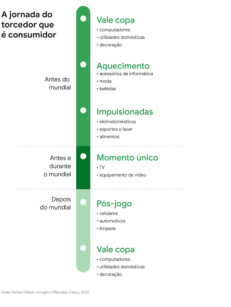 Antes do mundial, os torcedores procuram itens de informática, moda, bebidas e eletrodomésticos. Antes e durante: TV e equipamentos de vídeo; Antes e depois: computadores, utilidades domésticas e decoração. Depois: celulares, automotivos e limpeza.
