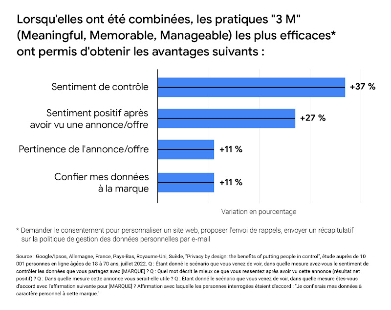Graphique illustrant la façon dont les pratiques en matière de confidentialité ayant le plus d'impact, une fois utilisées ensemble, ont renforcé le sentiment de contrôle de 37 % ; le sentiment positif après avoir vu l'annonce de 27 % ; la pertinence de l'