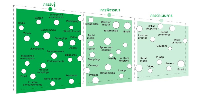 "แผนภาพสีเขียวแสดงขั้นตอน 3 ระยะของเส้นทางของลูกค้า ได้แก่ การรับรู้, การพิจารณา และการตัดสินใจซื้อ โดยในแต่ละระยะจะมีจุดเชื่อมต่อ (Touchpoint) หลากหลาย เช่น โฆษณาทีวี โซเชียลมีเดีย อีเมล การค้นหา การจัดแสดงสินค้าในร้าน และการช้อปปิ้งออนไลน์ "