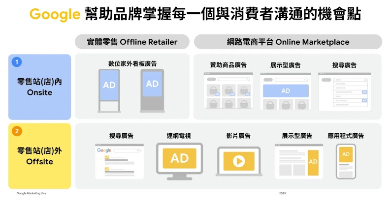 Google如何協助品牌掌握消費者接觸點說明圖，區分實體零售商與線上電商平台，並說明Google Marketing Platform與Google Ads廣告在店內和店外的應用場景。