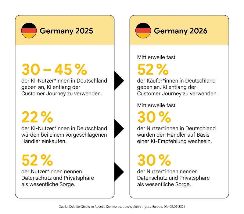 Infografik der Deloitte_Studie zum Vergleich der KI-Nutzung in Deutschland von 2025 zu 2026: Die Nutzung entlang der Customer Journey steigt auf 52 % und die Offenheit für KI-Händlerempfehlungen auf 30 %, während Datenschutzsorgen von 52 % auf 30 % sinken