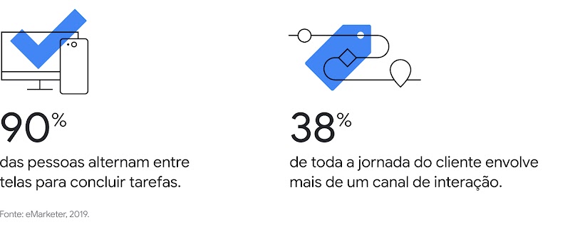 90% das pessoas alternam entre telas para concluir tarefas. 39% de toda a jornada do cliente envolve mais de um canal de interação.
