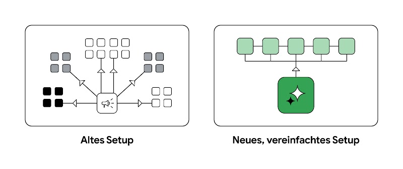 Zwei Schemata: "Altes Set-up" mit zentralem Punkt und verschiedenen verbundenen Quadratgruppen; "Neues Set-up " mit zentraler Form, die mit mehreren anderen verbunden ist.