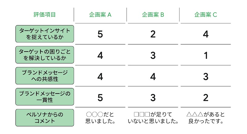 Gemini に点数付けとフィードバックを求める際の評価項目のイメージ