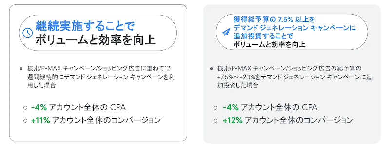 デマンド ジェネレーション キャンペーンの追加実施データ
