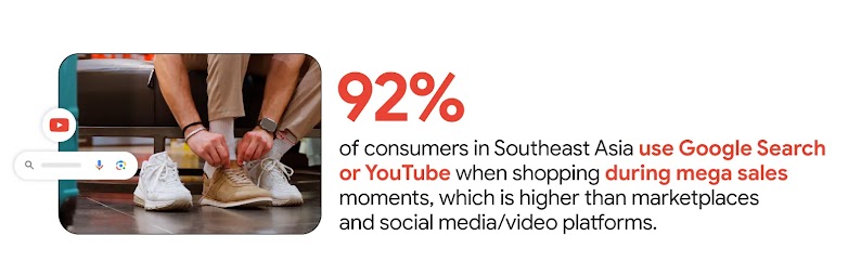 A search bar and YouTube appear beside someone trying on shoes, showing that 92% of Southeast Asian consumers use Google Search or YouTube during mega sales, more than marketplaces or social media/video platforms.