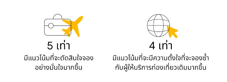 นักท่องเที่ยว 5 เท่า มีแนวโน้มที่จะตัดสินใจจองอย่างมากมั่นใจ และนักท่องเที่ยว 4 เท่า มีแนวโน้มที่จะจองซ้ำกับผู้ให้บริการท่องเที่ยวเดิม