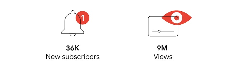 eBay increased its YouTube channel subscriber count by more than 36,000 and generated over 9 million views across episodes.