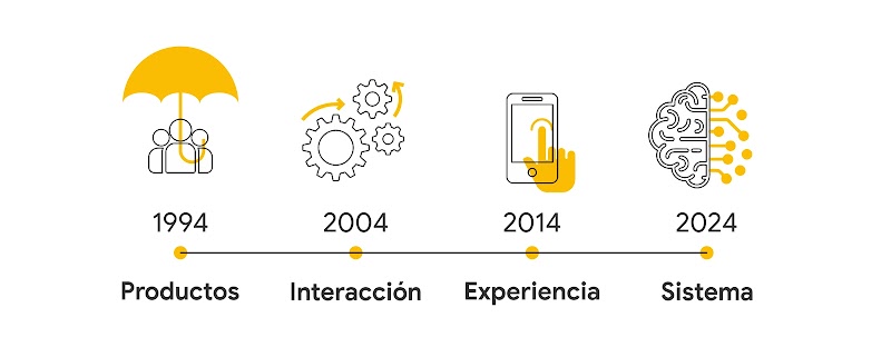 Una línea del tiempo muestra con 4 íconos la evolución del diseño inclusivo: 1994 (productos); 2004 (interacción); 2014 (experiencia); 2024 (sistema).