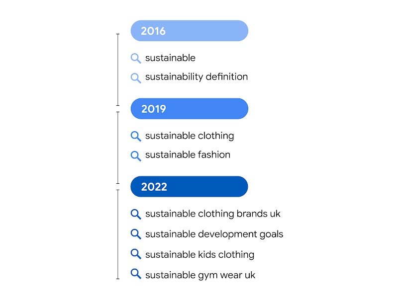 An illustration showing the evolution of searches around “sustainability” in the U.K. 2016: sustainable, sustainability definition. 2019: sustainable clothing, sustainable fashion. 2022: sustainable clothing brands uk, sustainable development goals, susta
