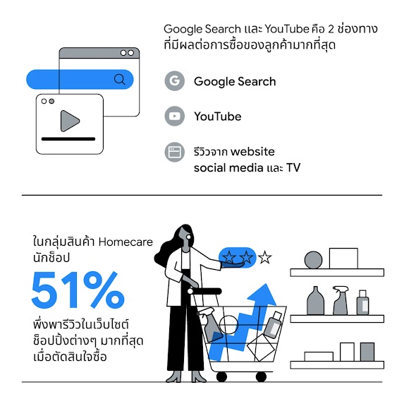 Think with Google เผย Google Search และ YouTube คือ 2 ช่องทางที่มีผลต่อการซื้อของลูกค้ามากที่สุด โดยในกลุ่มสินค้า Homecare นักช็อป 51% พึ่งรีวิวจากเว็บไซต์ช็อปปิ้งต่างๆ เพื่อประกอบการตัดสินใจซื้อมากที่สุด