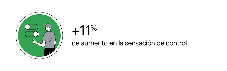 Una persona marca las preferencias de privacidad. Al lado, el siguiente dato: 11% de aumento en la sensación de control.