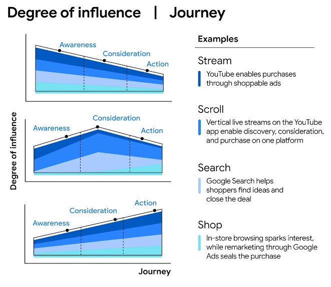 Influence maps show the degree of influence streaming, scrolling, searching, & shopping have on awareness, consideration, & action across three consumer journeys. Journey 1 is a traditional funnel, while 2 & 3 focus more on consideration and action.