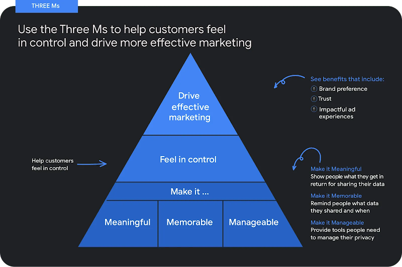 A blue triangle diagram showing the Three M. Title reads: “Use the Three M to help customers feel in control and drive more effective marketing”. To the right, a description of each M and benefits