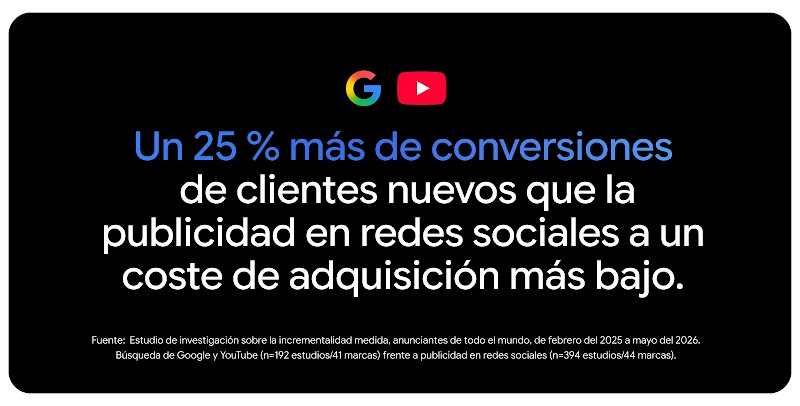 Los logotipos de la G de Google y del botón de reproducción de YouTube aparecen encima de una afirmación: "Un 25 % más de conversiones de clientes nuevos que la publicidad en redes sociales a un coste de adquisición más bajo". Fuente: estudio de investigación sobre la incrementalidad medida, anunciantes de todo el mundo, de febrero del 2025 a mayo del 2026.