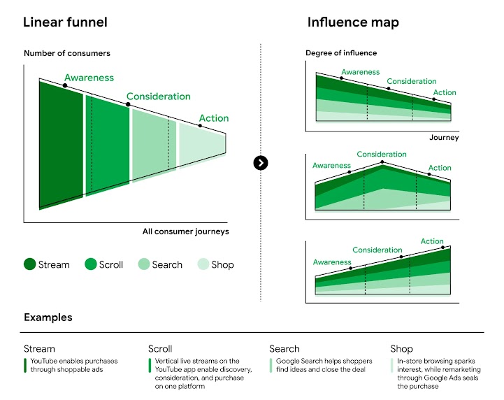 The traditional consumer journey is shown as a funnel from awareness to consideration to action next to BCG’s influence maps, which show the degree of influence streaming, scrolling, search, and shopping have on the nonlinear journey.