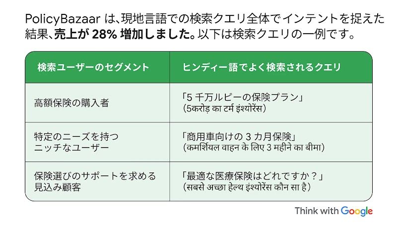 PolicyBazaar は、現地言語での検索クエリ全体でインテントを捉えた結果、売上が 28% 増加しました。以下は検索クエリの一例です。
検索ユーザーのセグメント
- 高額保険の購入者
- 特定のニーズを持つニッチなユーザー
- 保険選びのサポートを求める見込み顧客
ヒンディー語でよく検索されるクエリ
- 「5 千万ルピーの保険プラン」
- 「商用車向けの 3 カ月保険」
- 「最適な医療保険はどれですか？」