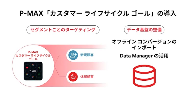 メルカリ : P-MAX 「カスタマー ライフサイクル ゴール」の導入