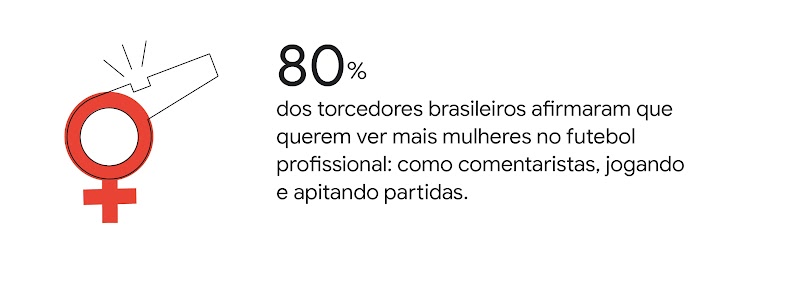 80% dos torcedores brasileiros afirmaram que querem ver mais mulheres no futebol profissional: como comentaristas, jogando e apitando partidas. Ícone à esquerda do símbolo de vênus junto com um apito.