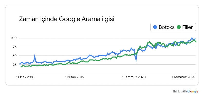"Botoks" ve "dolgu" terimlerine yönelik Google Arama ilgisinin Ocak 2010 ile Temmuz 2025 arasında önemli ölçüde arttığını gösteren grafik.