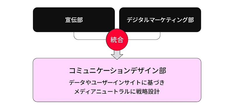 マーケティング組織が広告宣伝活動を担う「宣伝部」、既存顧客の CRM 構築やデータ活用などを担う「デジタルマーケティング部」を新設したコミュニケーションデザイン部に統合することで、データやユーザーインサイトに基づきメディアニュートラルに戦略設計できるようになった。