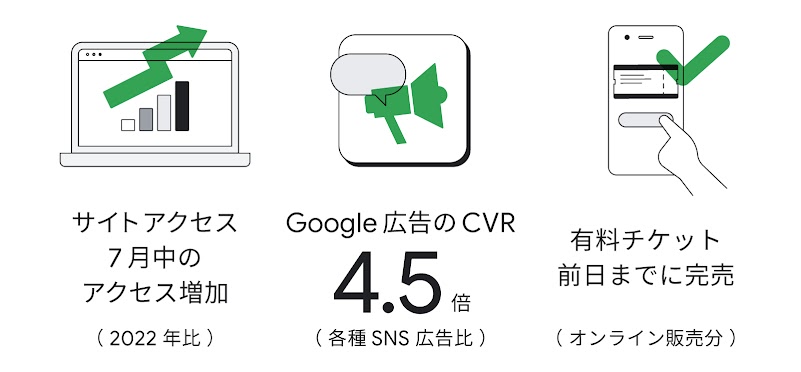 7 月中のサイトアクセスが 2022 年比で増加。 Google 広告の CVR が各種 SNS 広告比で 4.5 倍。オンライン販売分の有料チケットが前日までに完売。