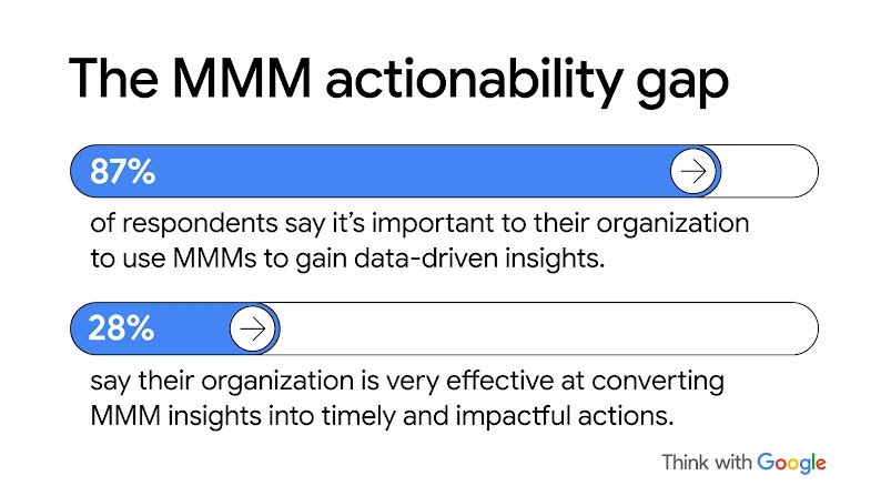 The MMM actionability gap: 87% of respondents say it’s important to their organization to use MMMs to gain data-driven insights and 28% say their organization is very effective at converting MMM insights into timely and impactful actions.